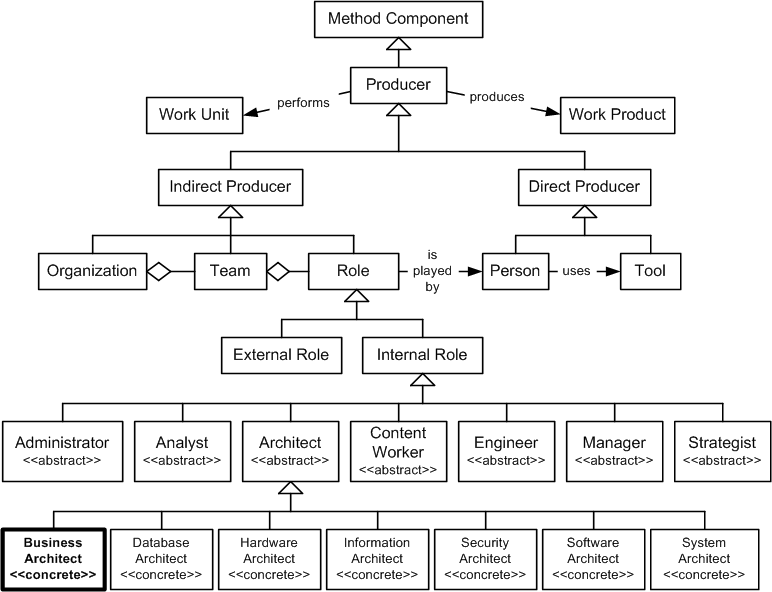Business Architect in the OPF Method Component Inheritance Hierarchy