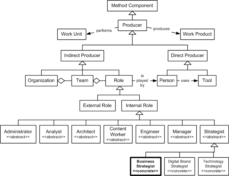 Business Strategist in the OPF Method Component Inheritance Hierarchy