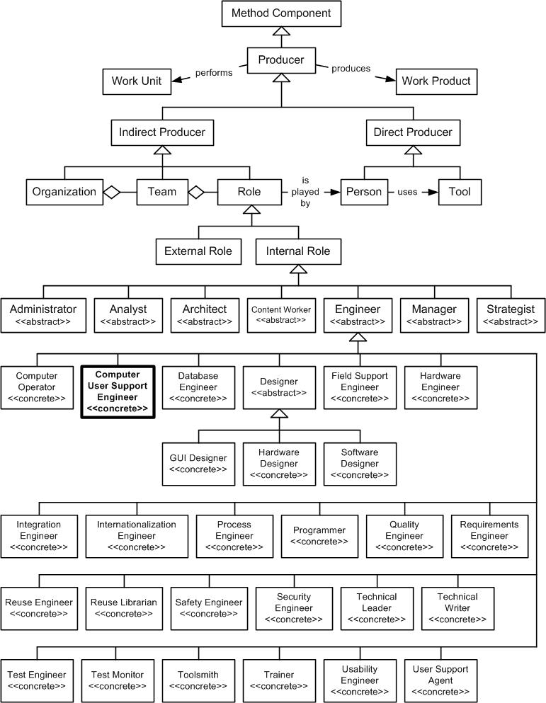 Computer User Support Engineer in the OPF Method Component Inheritance Hierarchy
