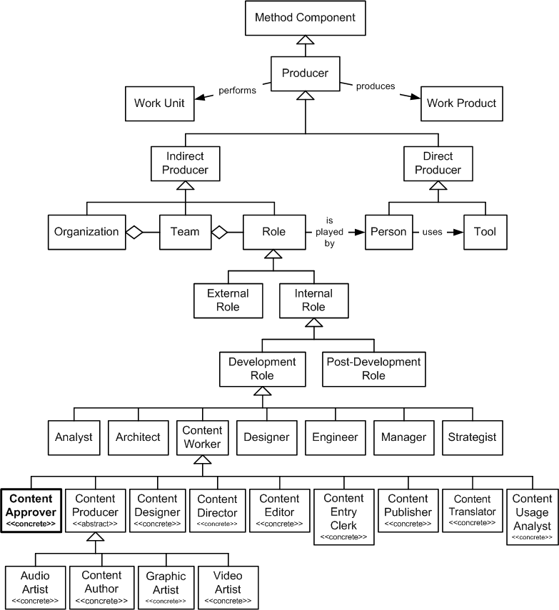 Content Approver in the OPF Method Component Inheritance Hierarchy