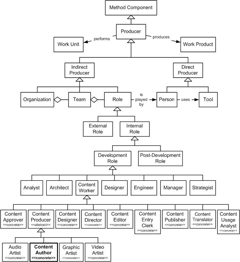 Content Author in the OPF Method Component Inheritance Hierarchy