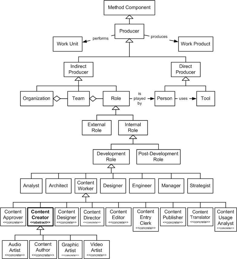 Content Creator in the OPF Method Component Inheritance Hierarchy