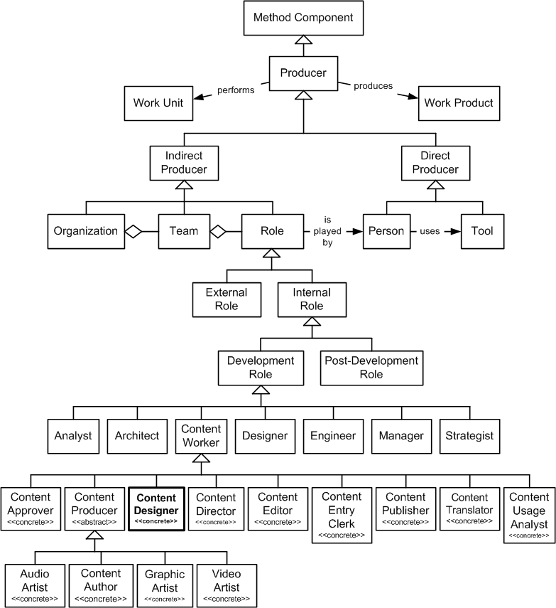 Content Designer in the OPF Method Component Inheritance Hierarchy