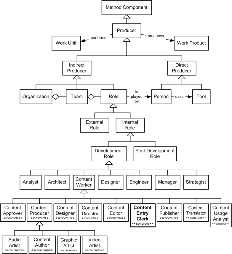 Content Entry Clerk in the OPF Method Component Inheritance Hierarchy
