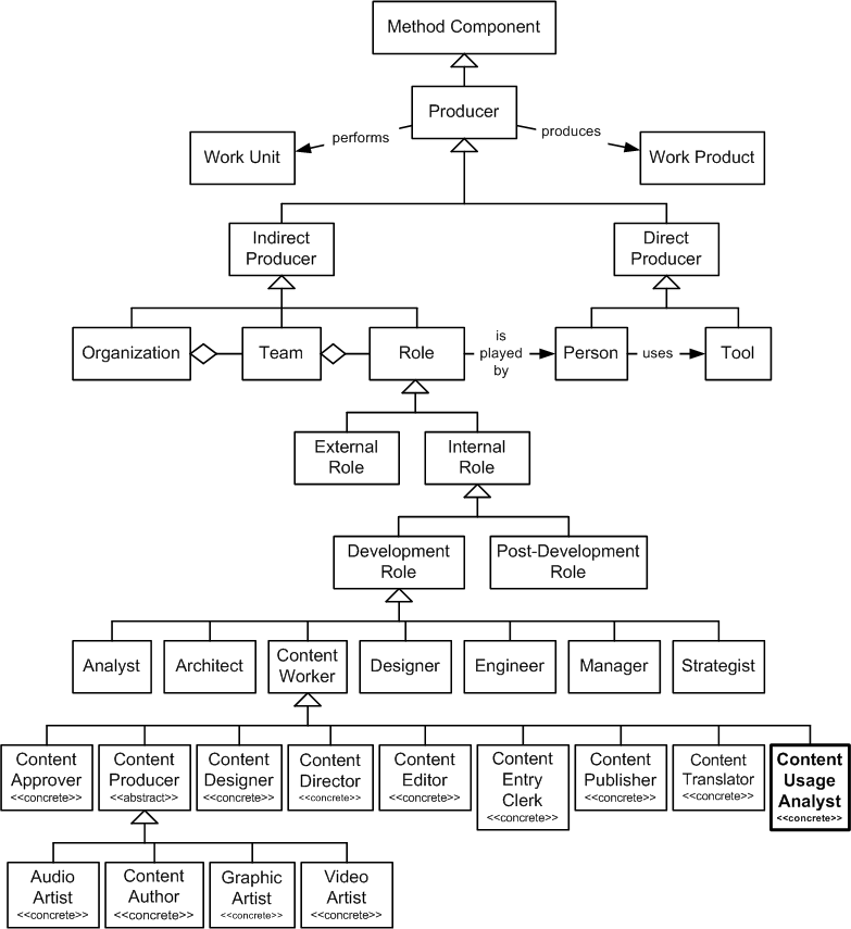 Content Usage Analyst in the OPF Method Component Inheritance Hierarchy