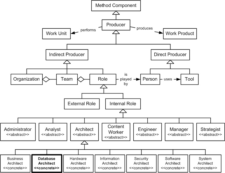 Database Architect in the OPF Method Component Inheritance Hierarchy