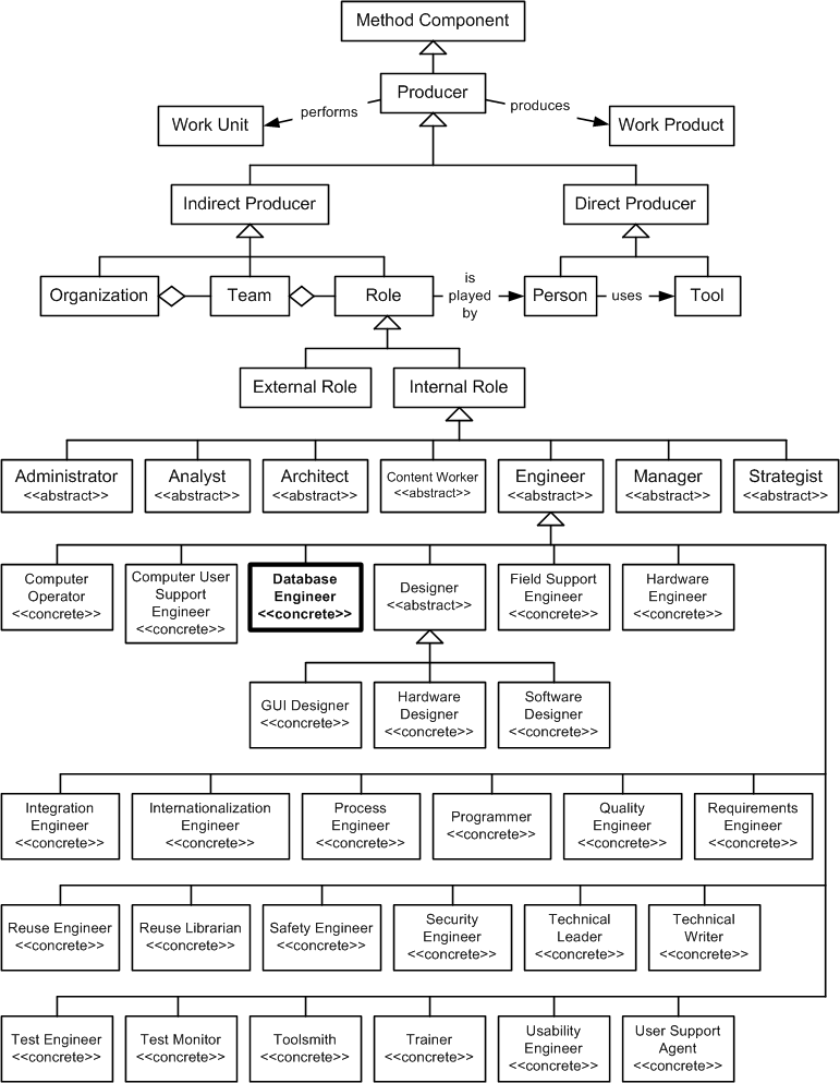Database Engineer in the OPF Method Component Inheritance Hierarchy