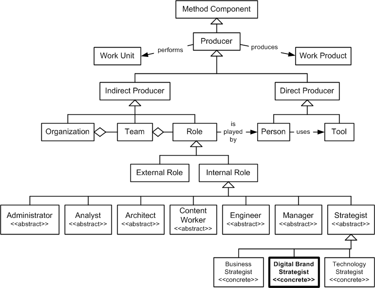 Digital Brand Strategist in the OPF Method Component Inheritance Hierarchy