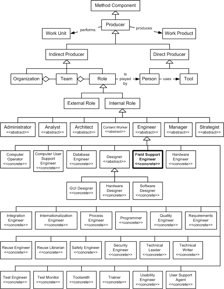 Field Support Engineer in the OPF Method Component Inheritance Hierarchy
