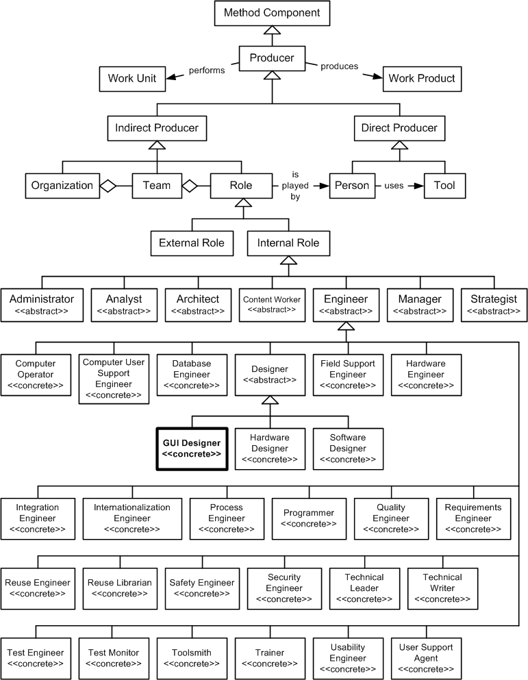 GUI Designer in the OPF Method Component Inheritance Hierarchy