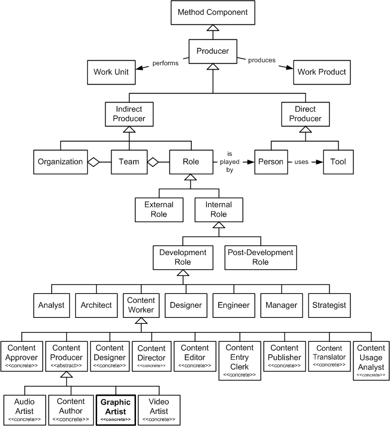 Graphic Artist in the OPF Method Component Inheritance Hierarchy