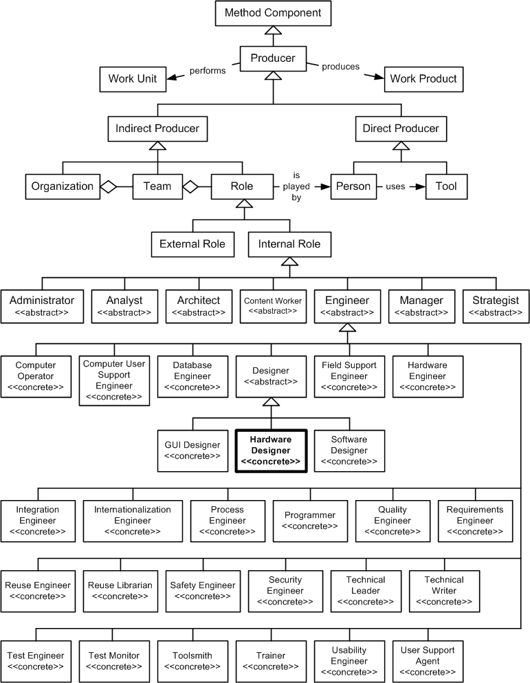Hardware Designer in the OPF Method Component Inheritance Hierarchy