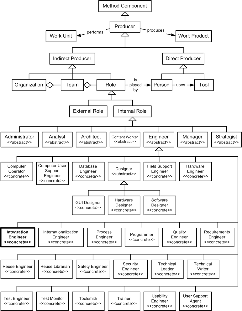 Integration Engineer in the OPF Method Component Inheritance Hierarchy