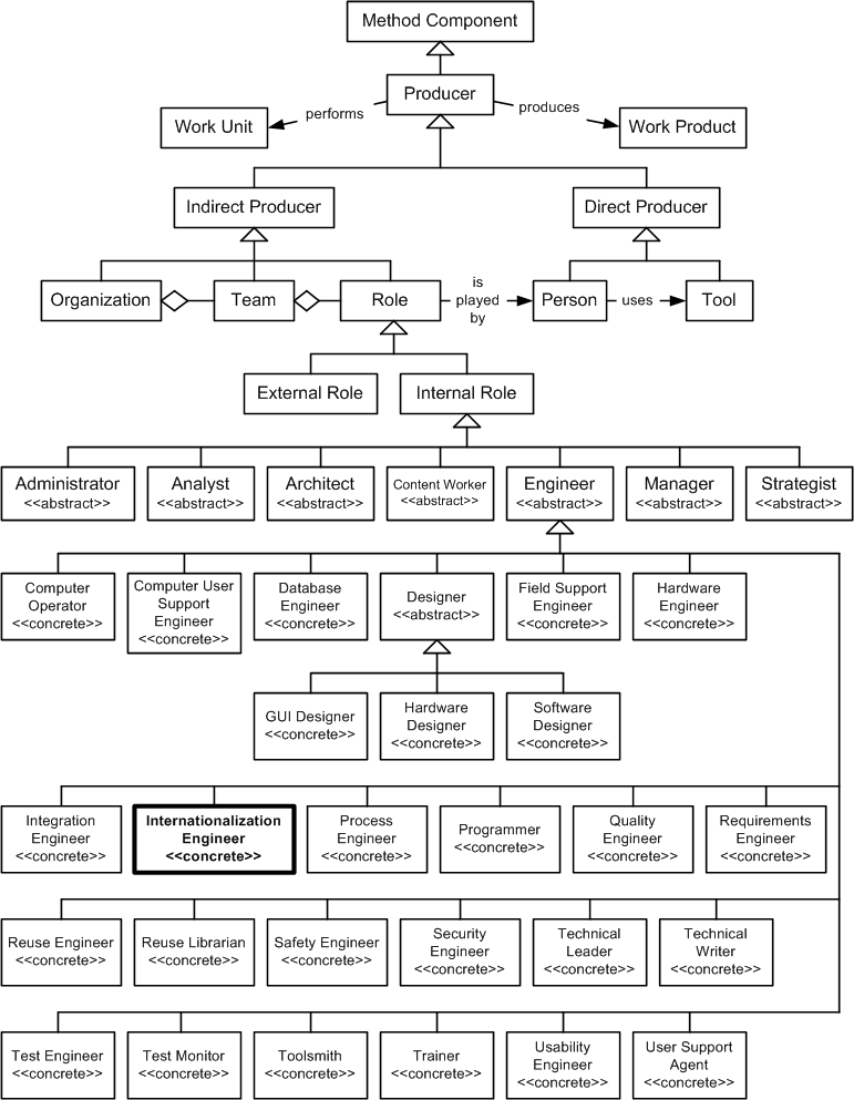 Internationalization Engineer in the OPF Method Component Inheritance Hierarchy