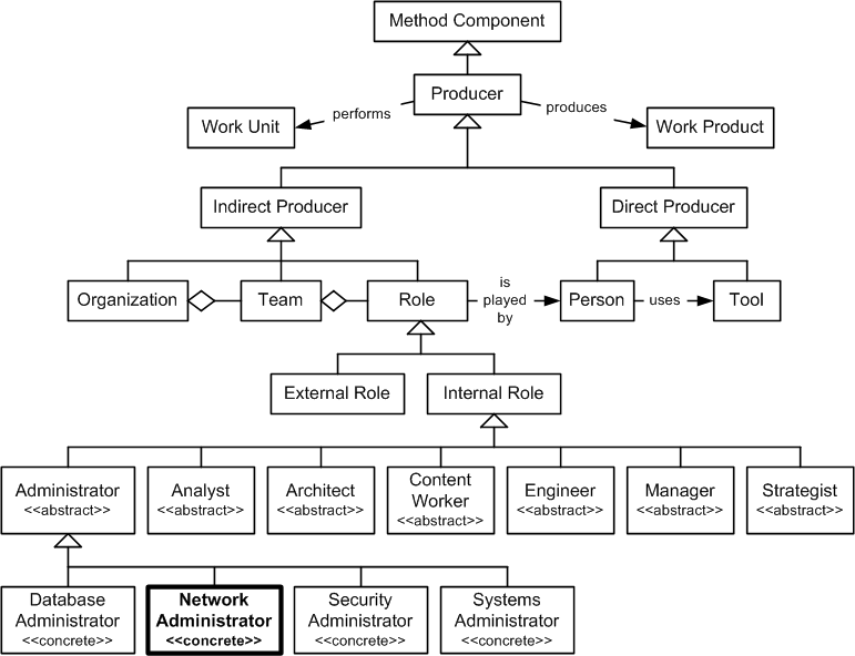 Network Administrator in the OPF Method Component Inheritance Hierarchy