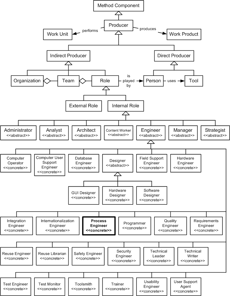 Process Engineer in the OPF Method Component Inheritance Hierarchy