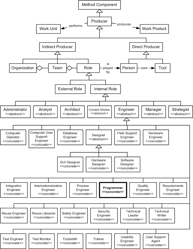 Programmer in the OPF Method Component Inheritance Hierarchy