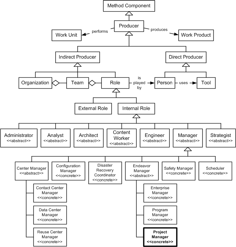 Project Manager in the OPF Method Component Inheritance Hierarchy
