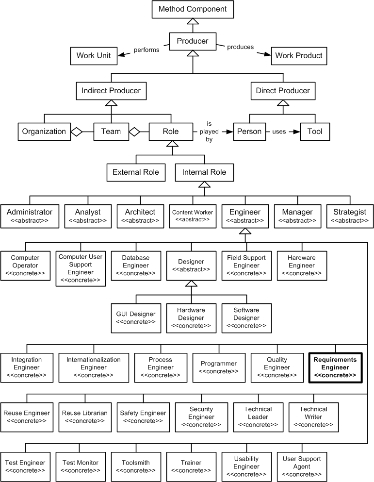 Requirements Engineer in the OPF Method Component Inheritance Hierarchy