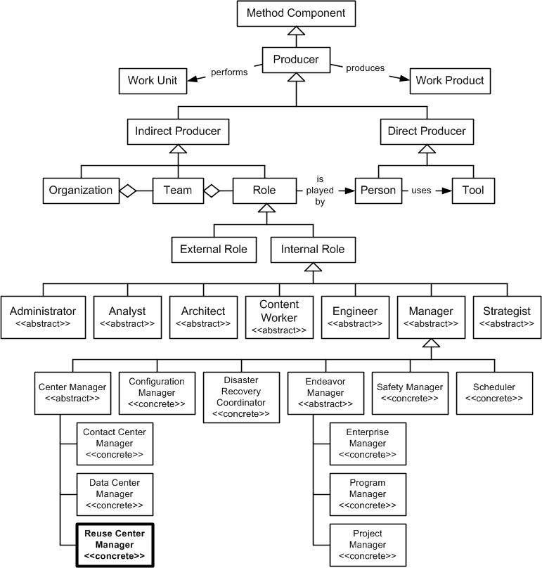 Reuse Center Manager in the OPF Method Component Inheritance Hierarchy