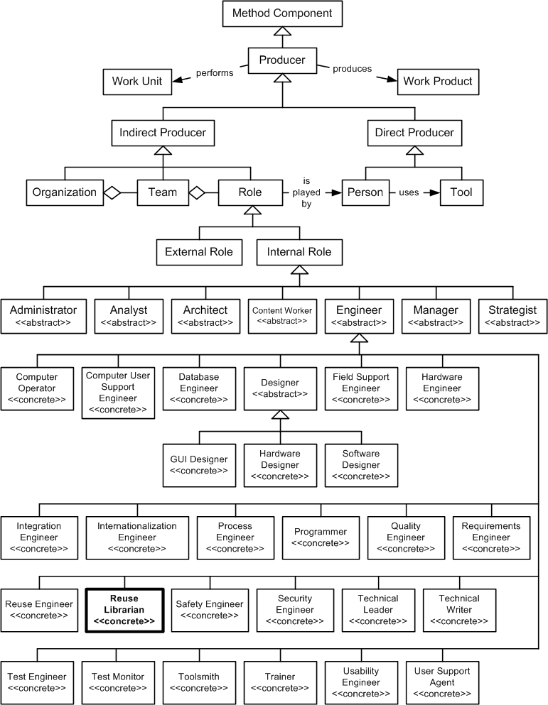 Reuse Engineer in the OPF Method Component Inheritance Hierarchy
