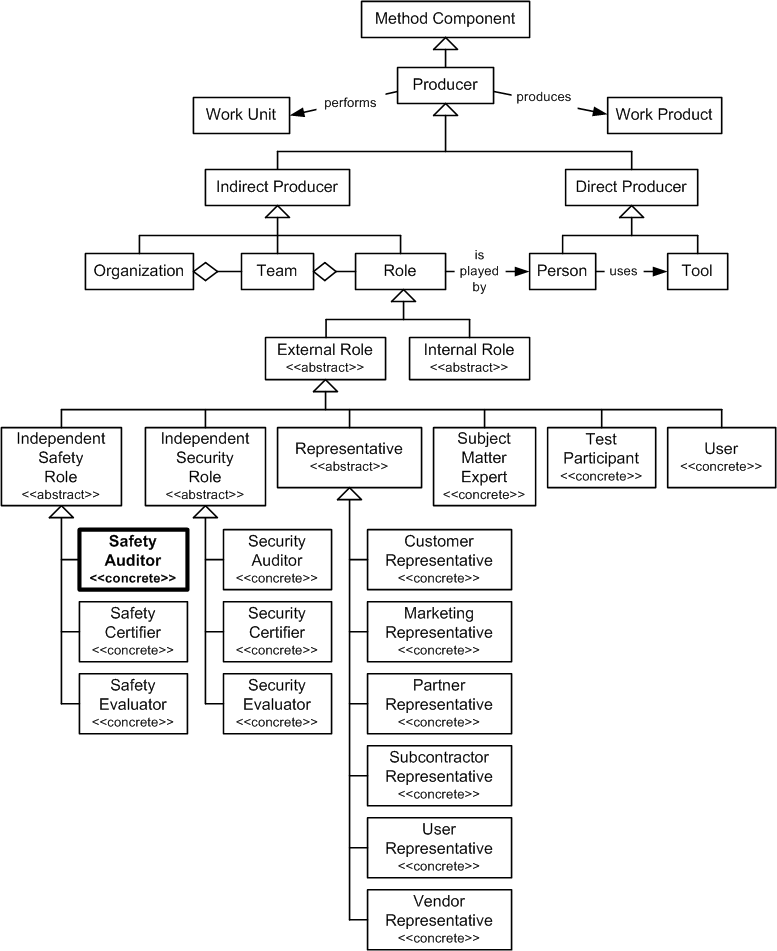 Safety Auditor in the OPF Method Component Inheritance Hierarchy