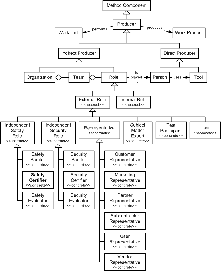 Safety Certifier in the OPF Method Component Inheritance Hierarchy