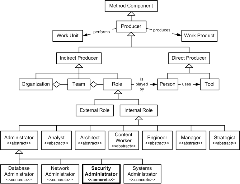 Security Administrator in the OPF Method Component Inheritance Hierarchy