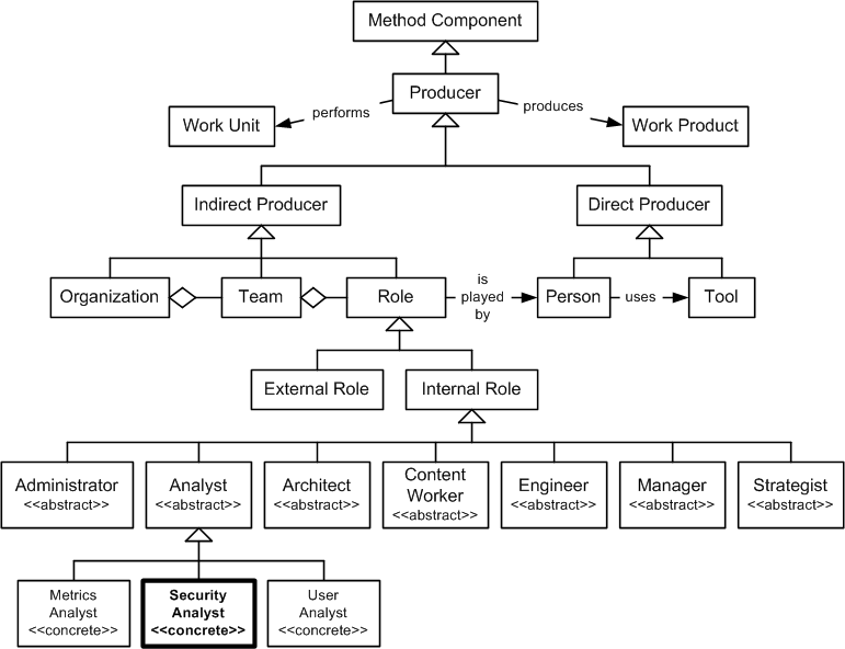 Security Analyst in the OPF Method Component Inheritance Hierarchy