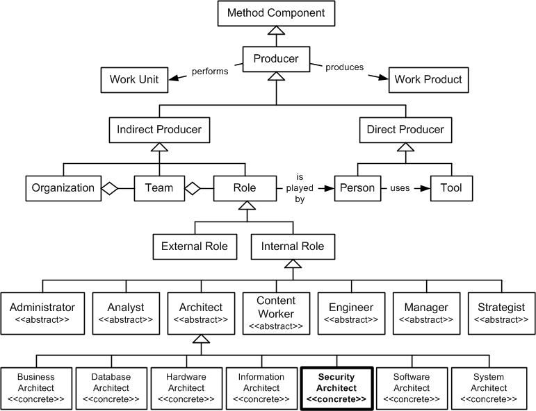 Security Architect in the OPF Method Component Inheritance Hierarchy