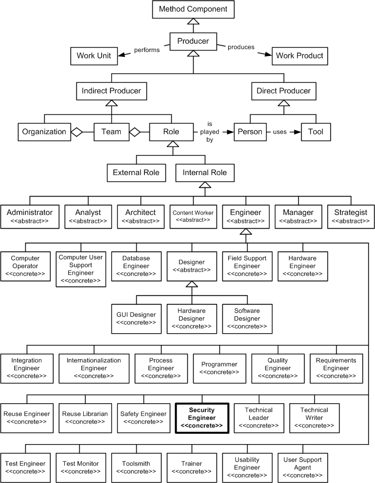 Security Engineer in the OPF Method Component Inheritance Hierarchy