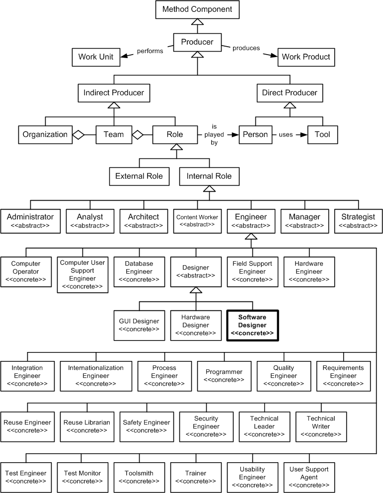 Software Designer in the OPF Method Component Inheritance Hierarchy