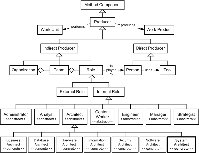 System Architect in the OPF Method Component Inheritance Hierarchy