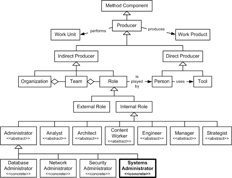 Systems Administrator in the OPF Method Component Inheritance Hierarchy