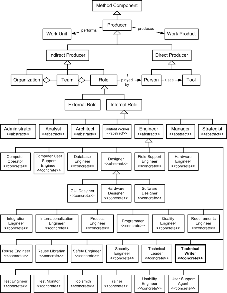 Technical Writer in the OPF Method Component Inheritance Hierarchy