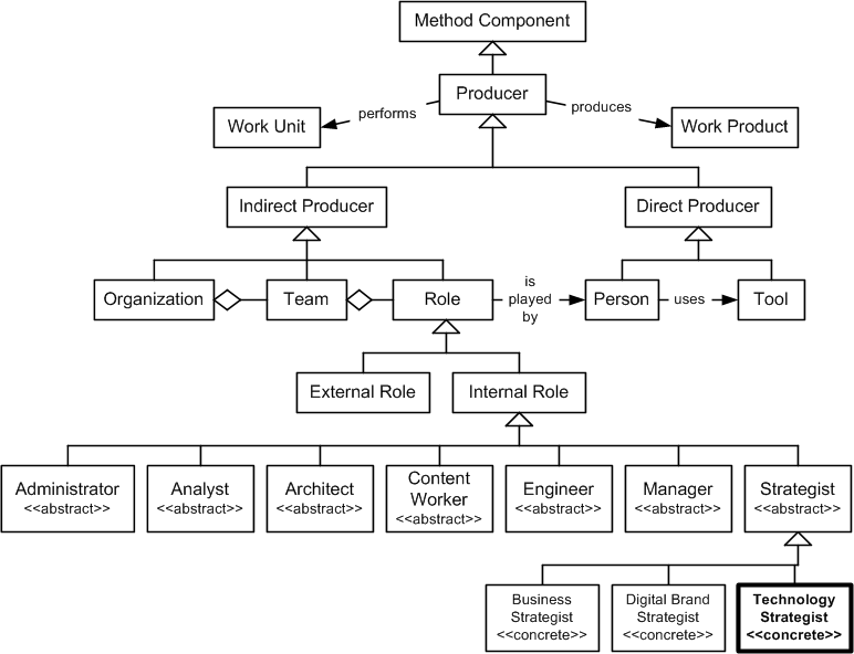 Technology Strategist in the OPF Method Component Inheritance Hierarchy