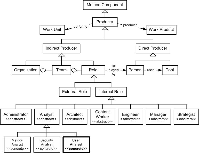 User Analyst in the OPF Method Component Inheritance Hierarchy