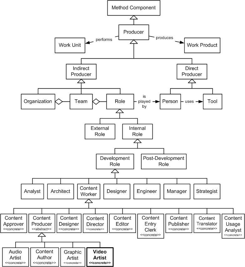 Video Artist in the OPF Method Component Inheritance Hierarchy