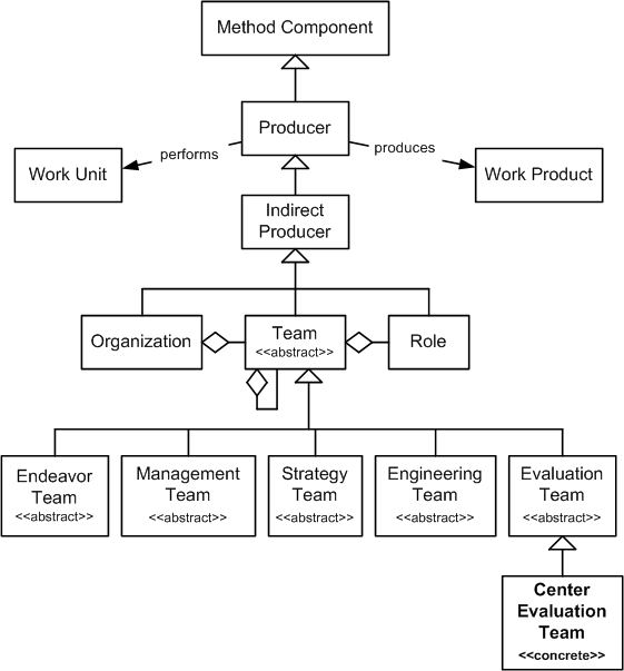 Center Evaluation Team in the OPF Method Component Inheritance Hierarchy