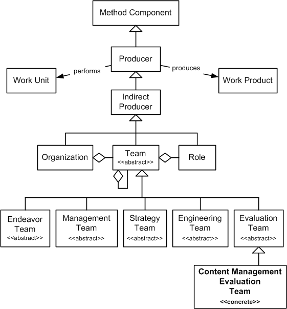Content Management Team in the OPF Method Component Inheritance Hierarchy