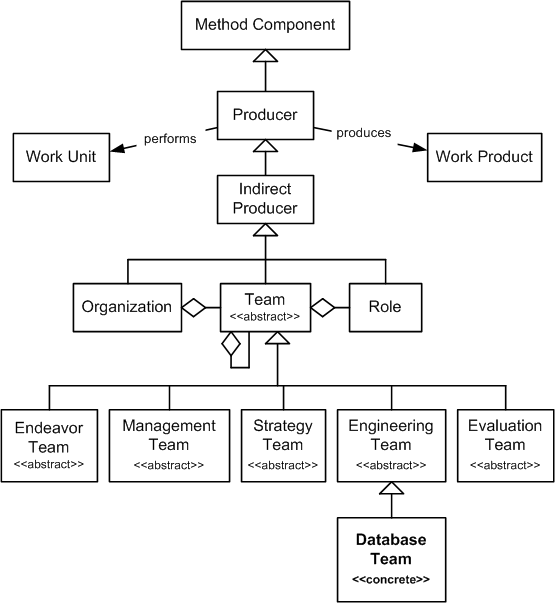 Database Team Inheritance Hierarchy