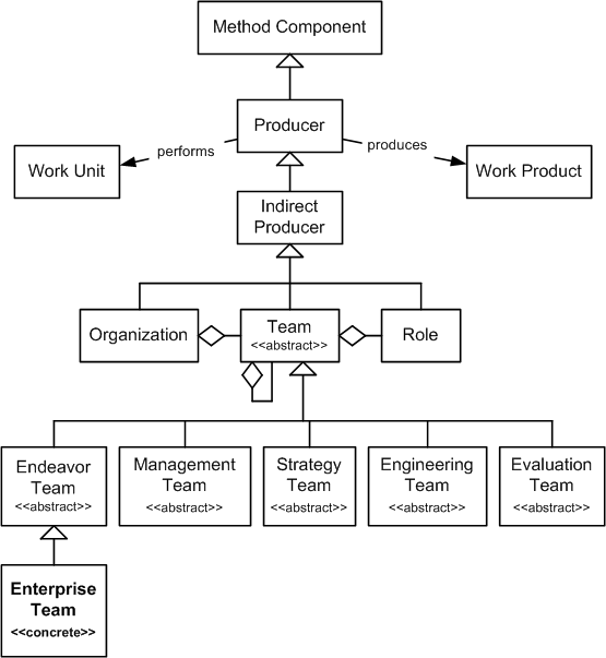 Enterprise Team in the OPF Method Component Inheritance Hierarchy