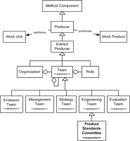 Product Standards Committee in the OPF Method Component Inheritance Hierarchy