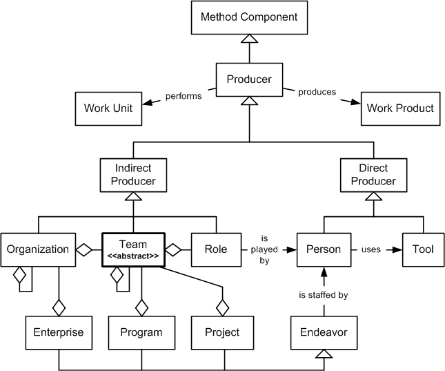 Team in the OPF Method Component Inheritance Hierarchy