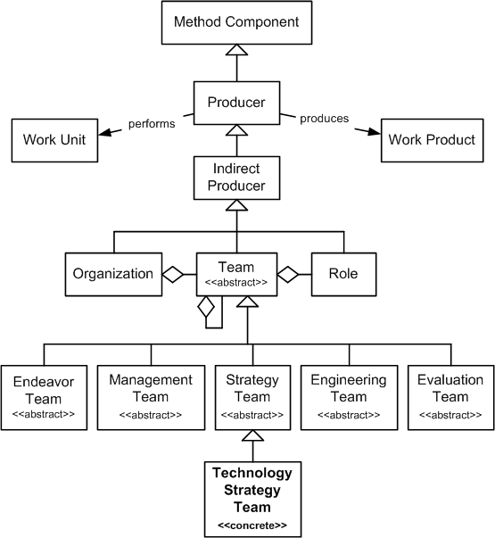 Technology Strategy Team in the OPF Method Component Inheritance Hierarchy
