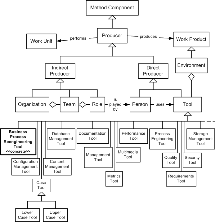 Business Process Reengineering (BPR) Tool in the OPF Method Component Inheritance Hierarchy