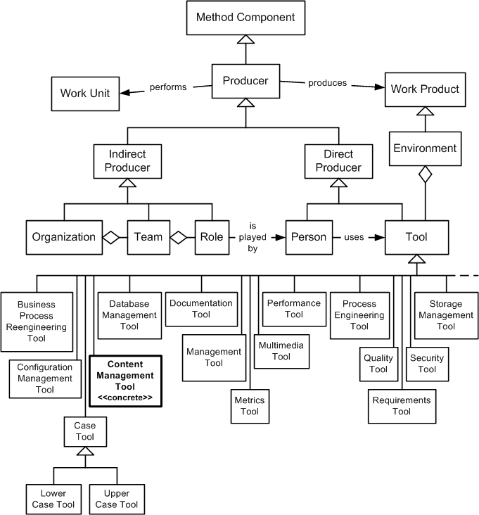 Content Management Tool in the OPF Method Component Inheritance Hierarchy