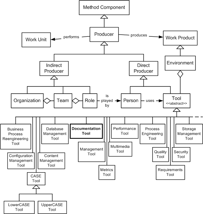 Documentation Tool in the OPF Method Component Inheritance Hierarchy