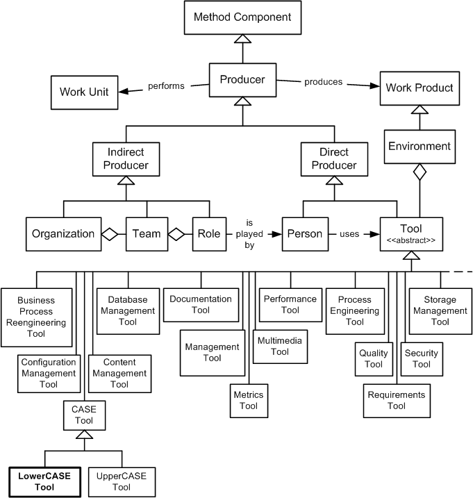 lowerCASE Tool in the OPF Method Component Inheritance Hierarchy