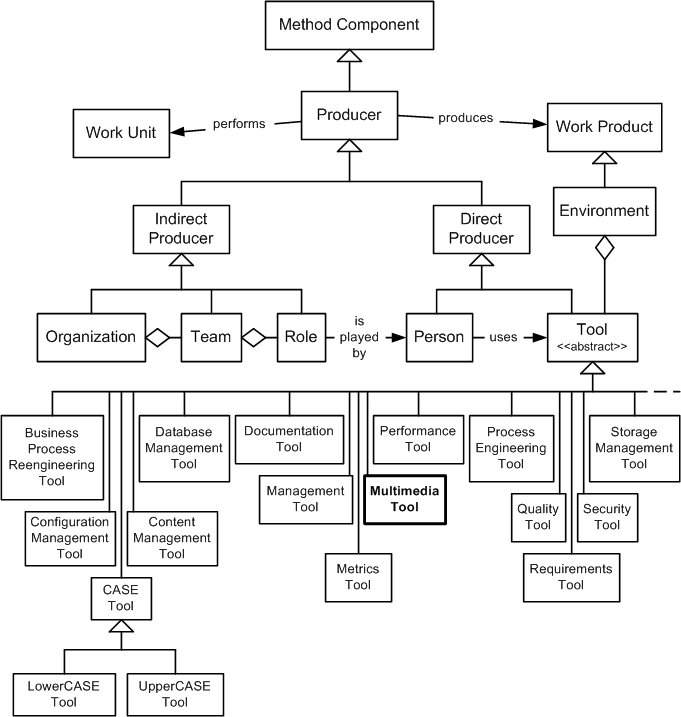 Multimedia Tool in the OPF Method Component Inheritance Hierarchy